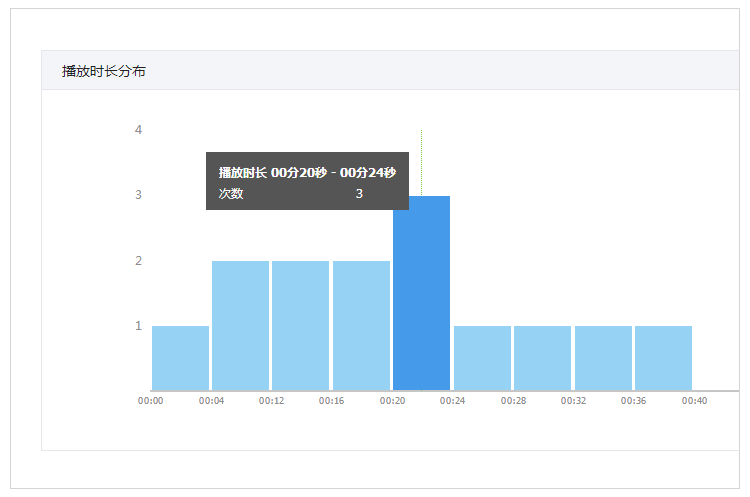 播放时长分布
