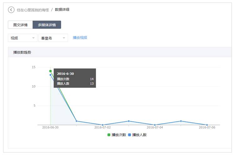 播放数趋势